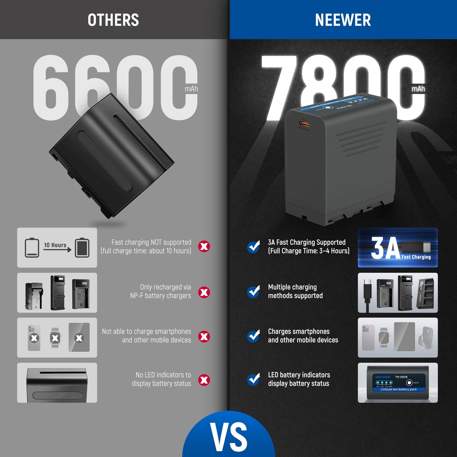 NEEWER TP-F970 NP-F970 Replacement Battery VS. Others